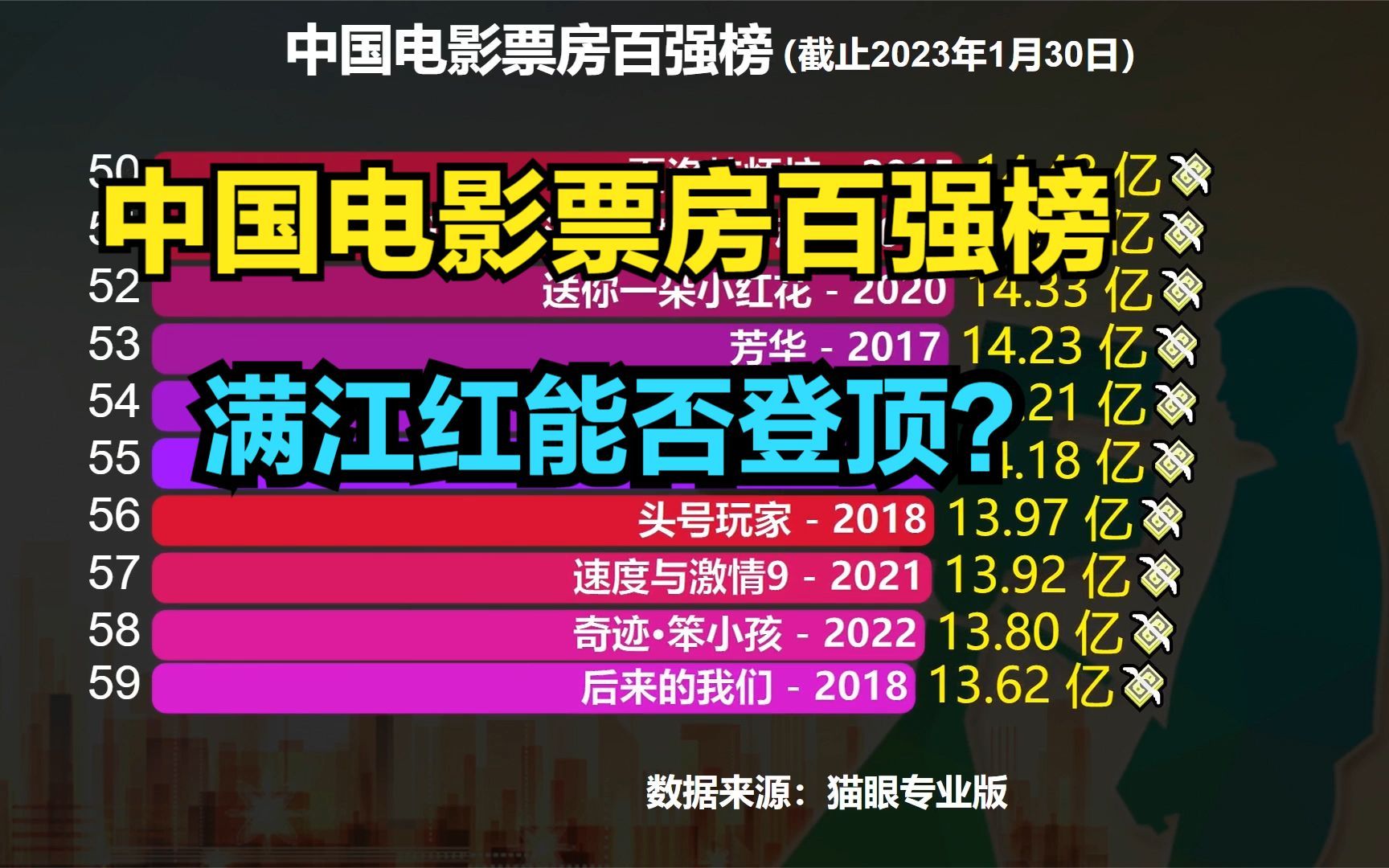 中国电影票房百强榜!满江红票房破32亿!升至中国电影票房榜第12位,最终能排第一吗?哔哩哔哩bilibili