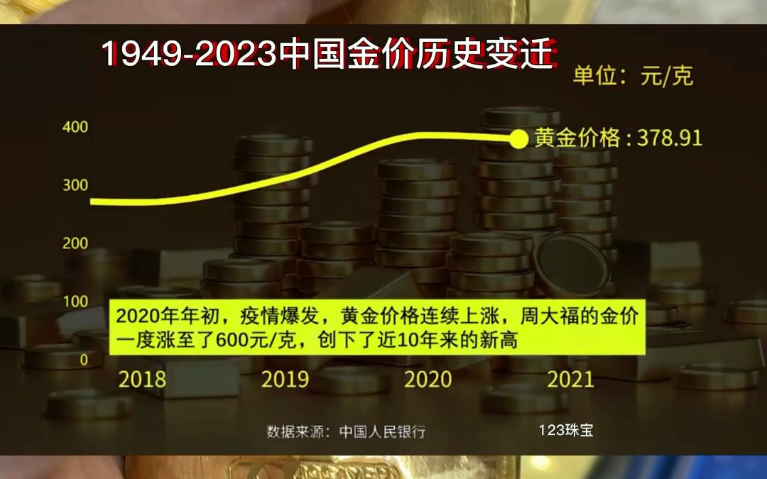 黄金简史,2分钟回顾中国70年金价变迁,金价飙升,投资机会来了吗? #今日黄金 #888珠宝 #123珠宝 #水贝 #水贝珠宝 #水贝黄金 #深圳水贝 #黄金哔哩哔...