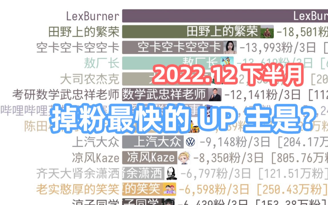 2022.12下半月掉粉最快的UP主是?【掉粉半月刊#0】哔哩哔哩bilibili