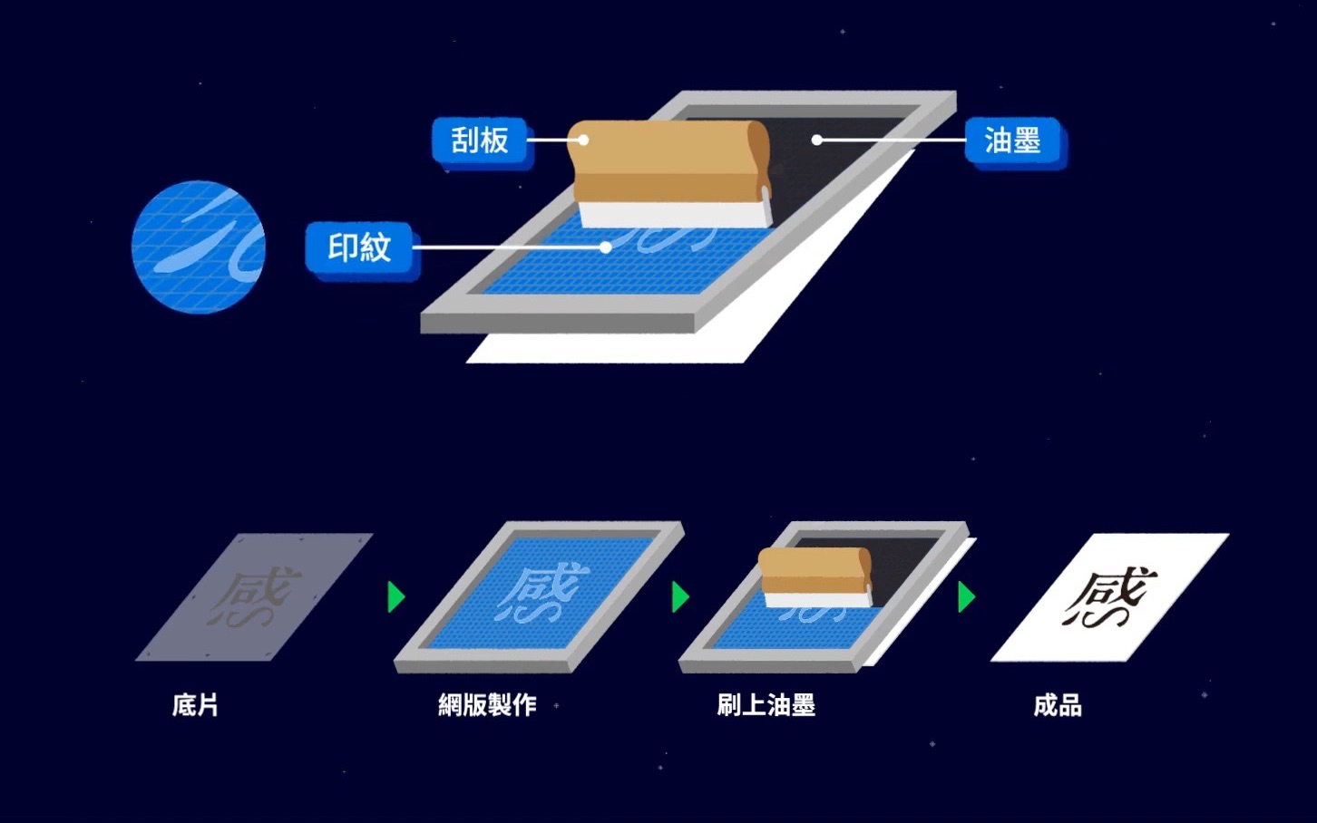 【印刷知识】设计人必懂的印刷学| 印刷⽅式介绍:网版、孔版、柔版哔哩哔哩bilibili