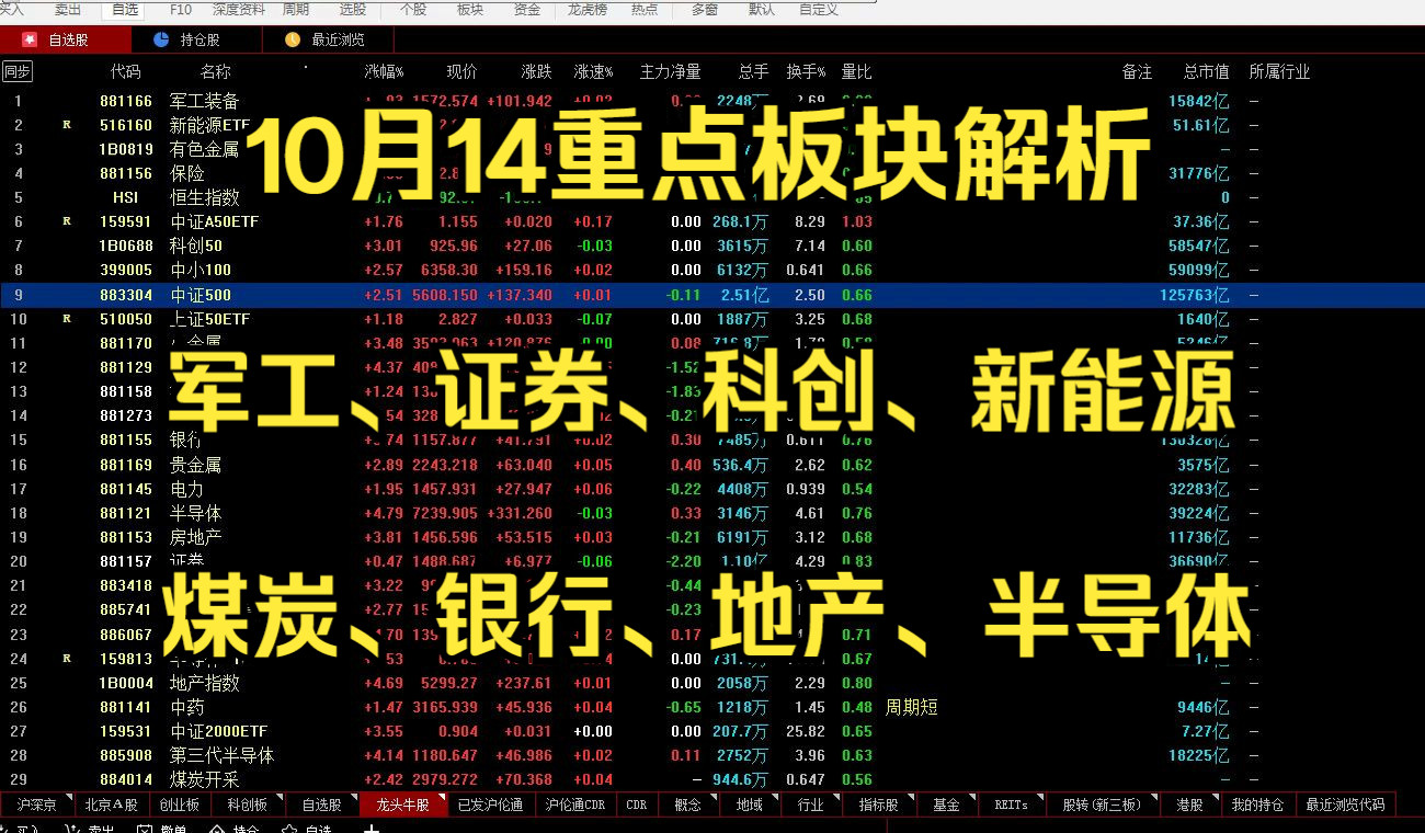 10月14 重点板块解析:军工、证券、房地产、半导体、银行、煤飞色舞、新能源哔哩哔哩bilibili