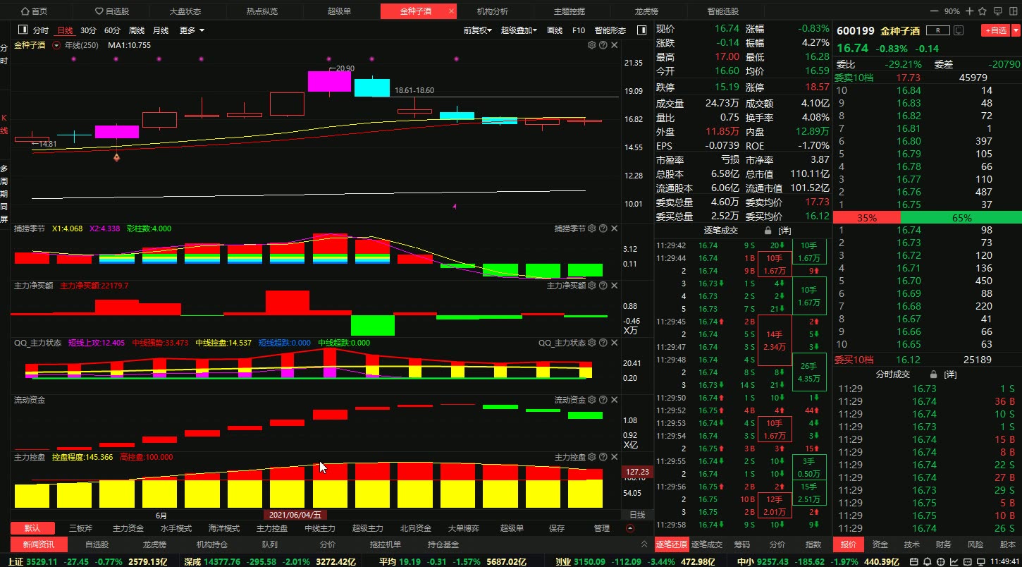 #金种子酒 #股票 最新主力动向哔哩哔哩bilibili