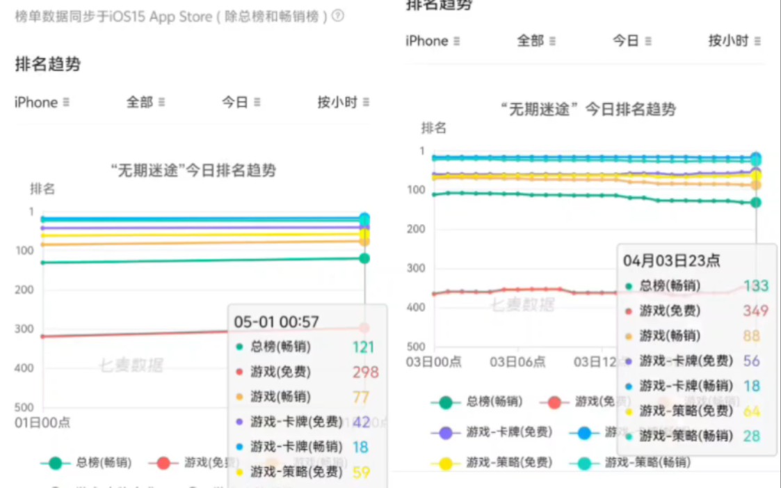 【无期迷途5月1日流水】不如比安卡甚至唐!!商业鬼才!!用仅此于繁花的宣度实现了最低的流水手机游戏热门视频