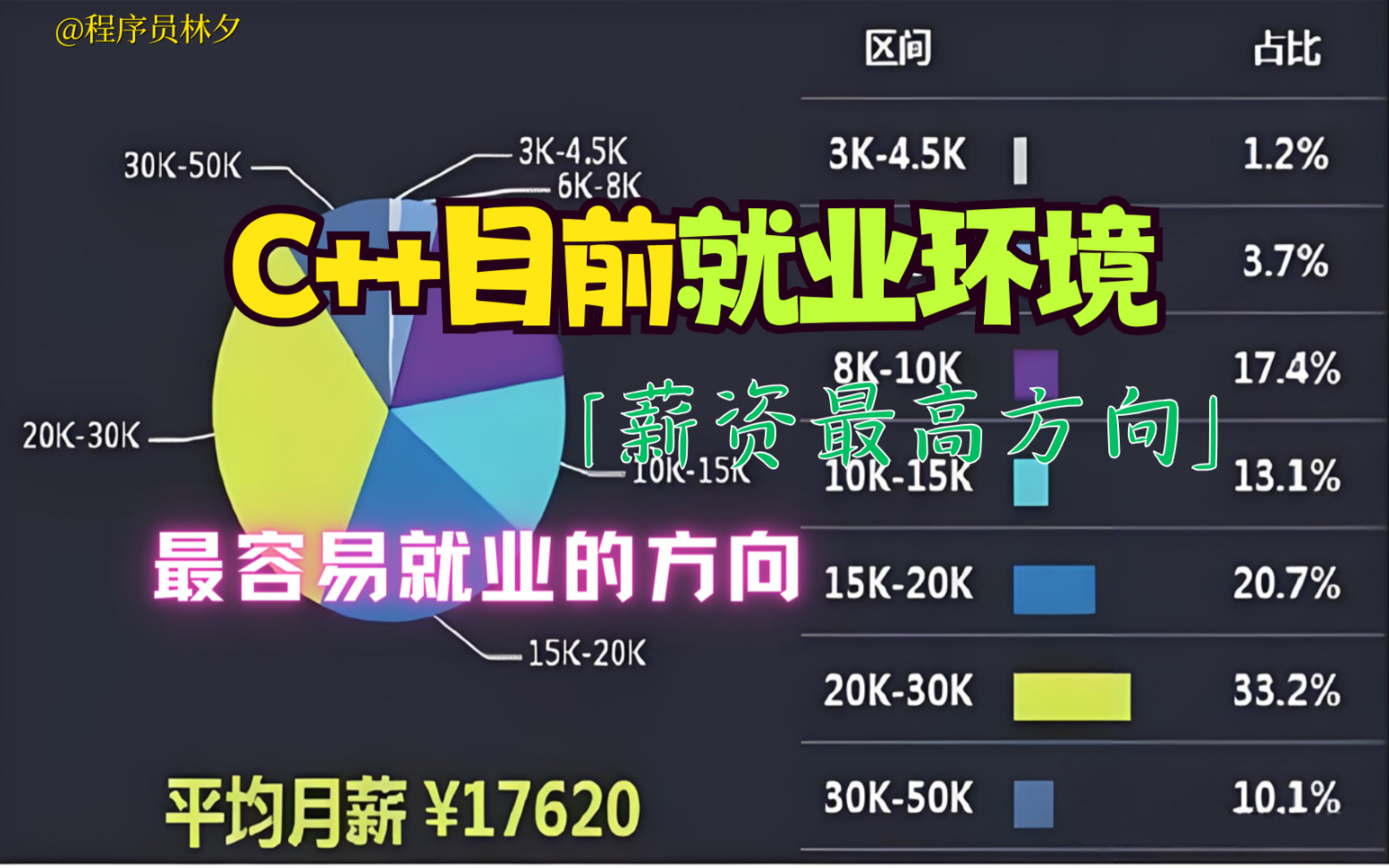 【程序员林夕】C++目前就业环境怎么样?最挣钱的方向是哪个?最容易就业的方向是哪个?哔哩哔哩bilibili