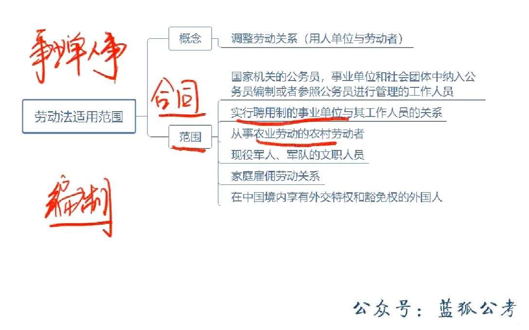 [图]军队文职笔试-公共科目系统班-强化刷题-劳动合同法_01