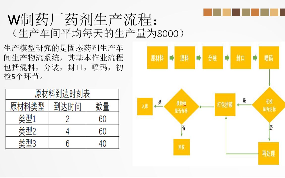 [图]生产物流系统仿真-W药厂生产物流