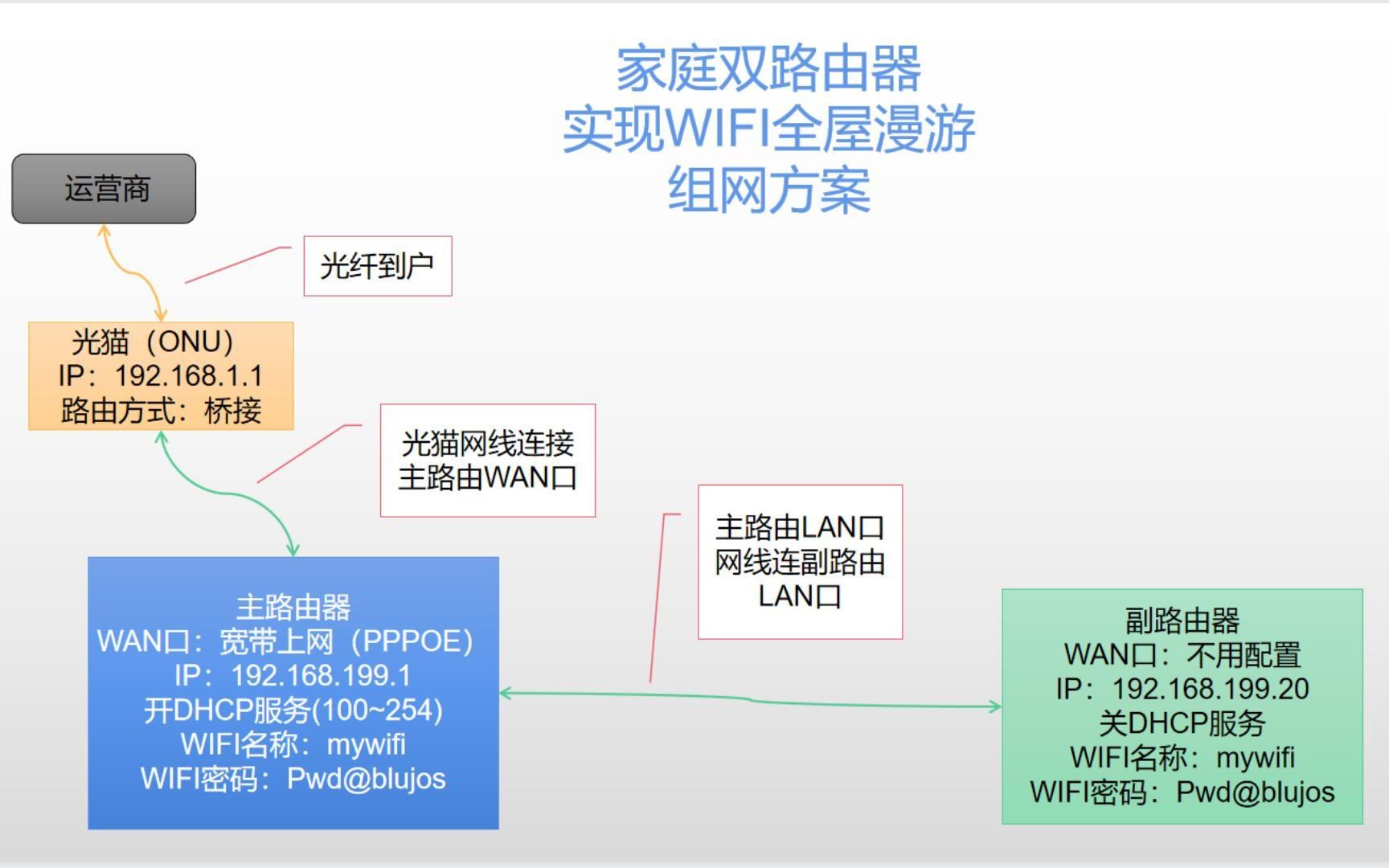 如何用两个路由器实现WiFi全屋漫游哔哩哔哩bilibili