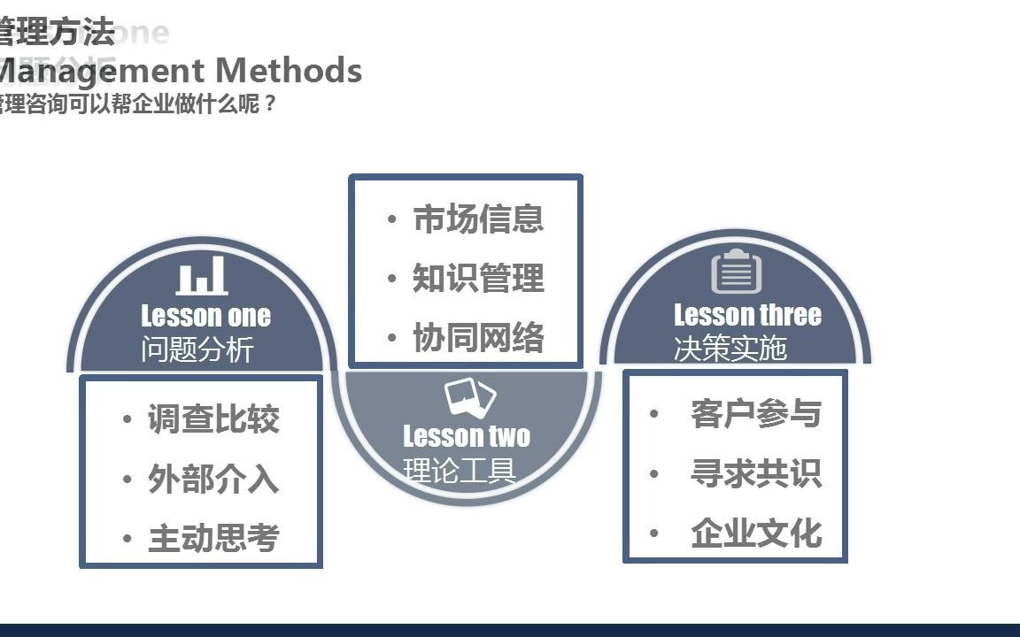 [图]自考笔记-00154企业管理咨询 第二章 咨询定位