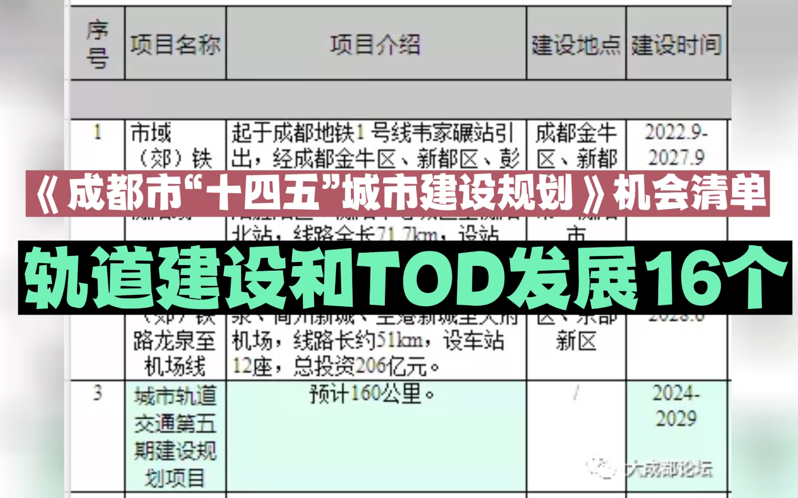 《成都市“十四五”城市建设规划》机会清单(轨道建设和TOD发展16个)#轨道交通 #城市建设 #城市规划 #成都都市圈 #成德眉资同城化哔哩哔哩bilibili