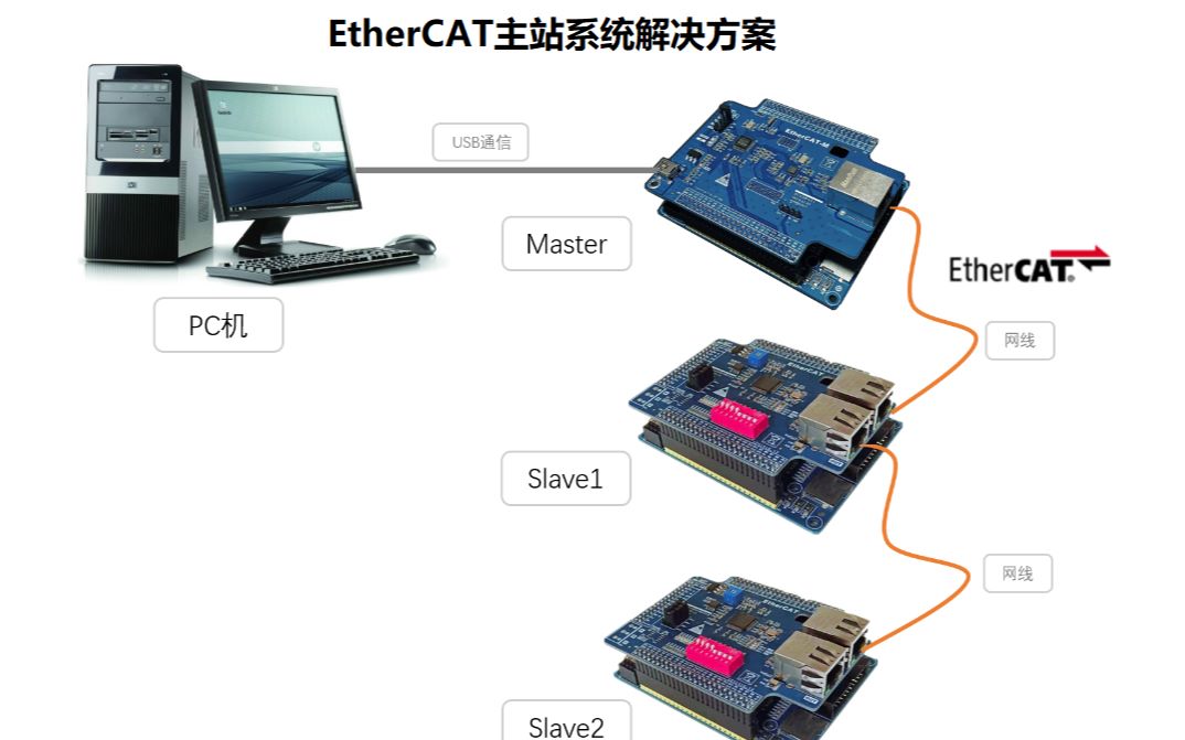 EtherCAT主站SOEM搭建演示哔哩哔哩bilibili