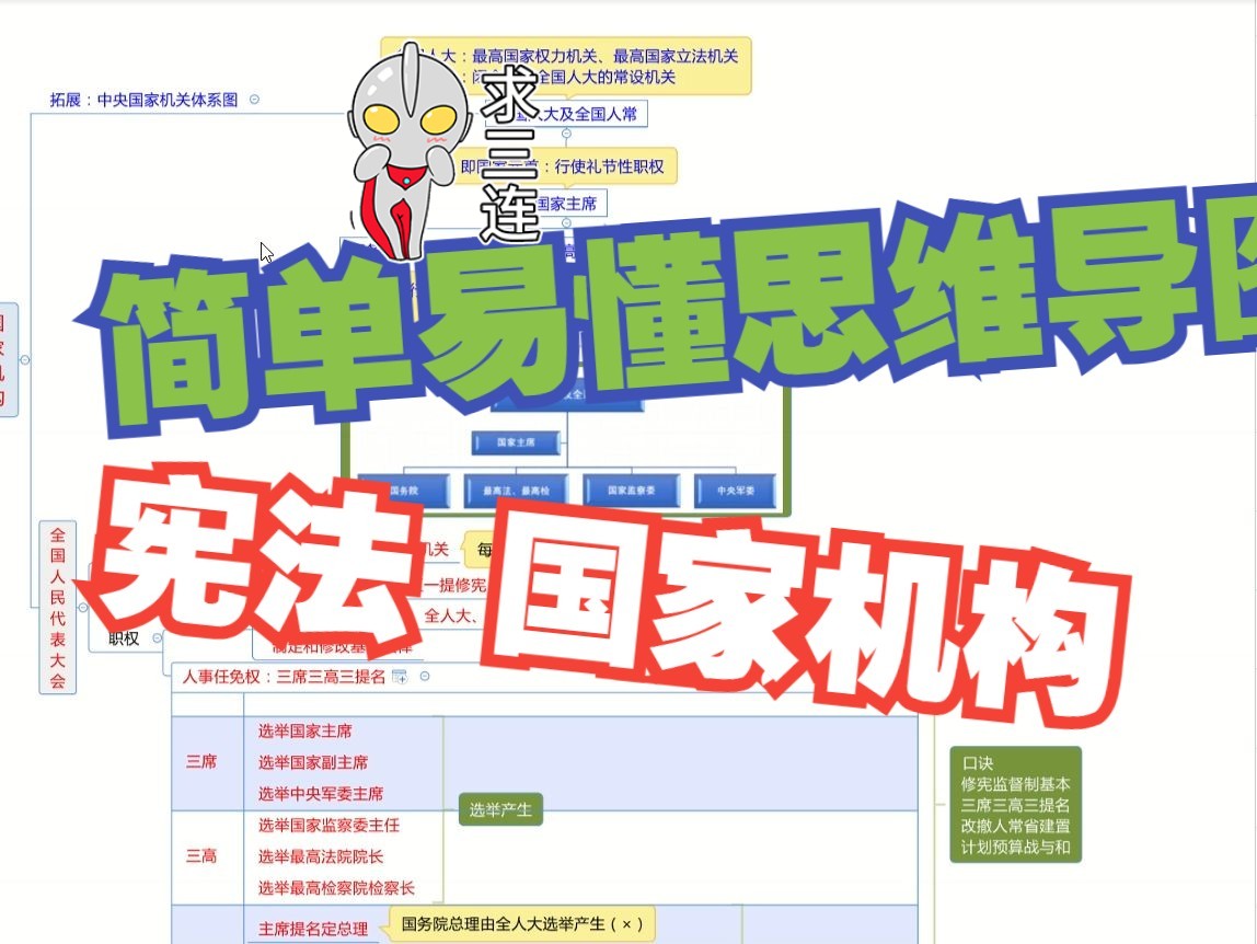 最简单易懂思维导图:宪法——国家机构哔哩哔哩bilibili