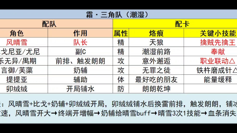 【白荆回廊】最后一期 自用构筑表(颜色代表元素,红字为推荐传承小技能,以后在微博白荆超话发,会标原作者和b站分享图)手机游戏热门视频