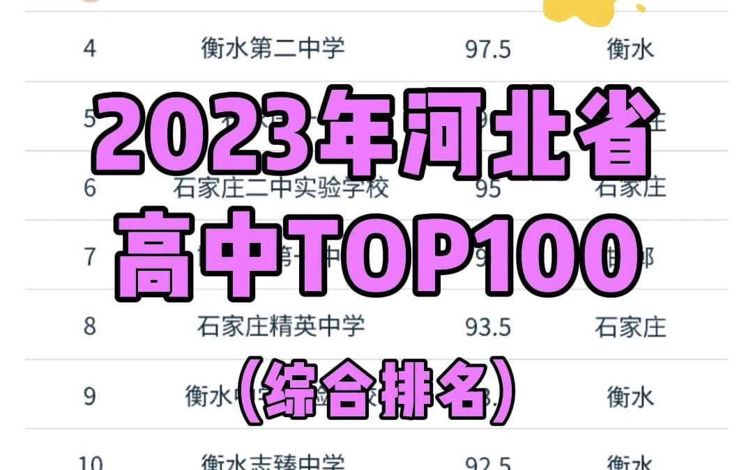 2023年河北省高中TOP100!你的高中入榜了吗?哔哩哔哩bilibili