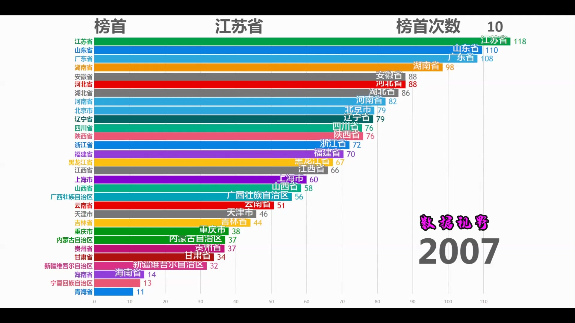 全国各省市高等院校数量排行榜,你的家乡有多少大学?看完就知道了哔哩哔哩bilibili