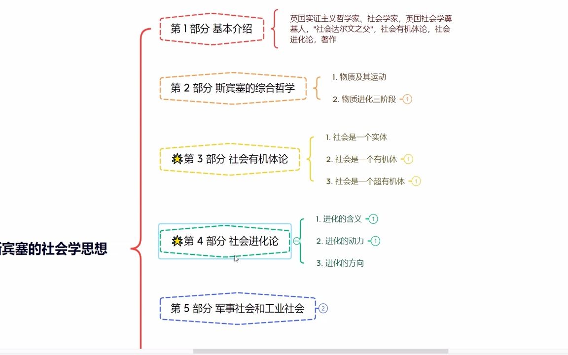 侯钧生《西方社会学理论教程》:古典社会学家——斯宾塞哔哩哔哩bilibili