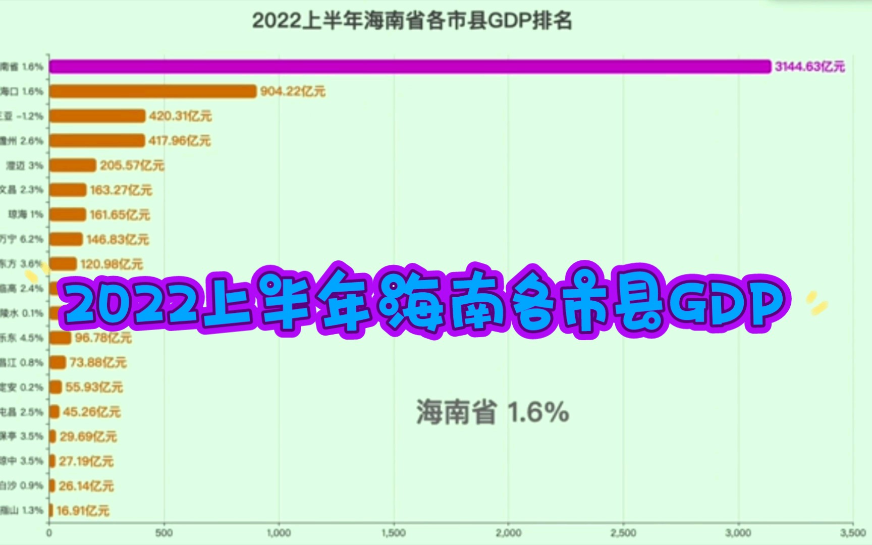 儋州接近三亚?2022年上半年海南各市县GDP排名哔哩哔哩bilibili