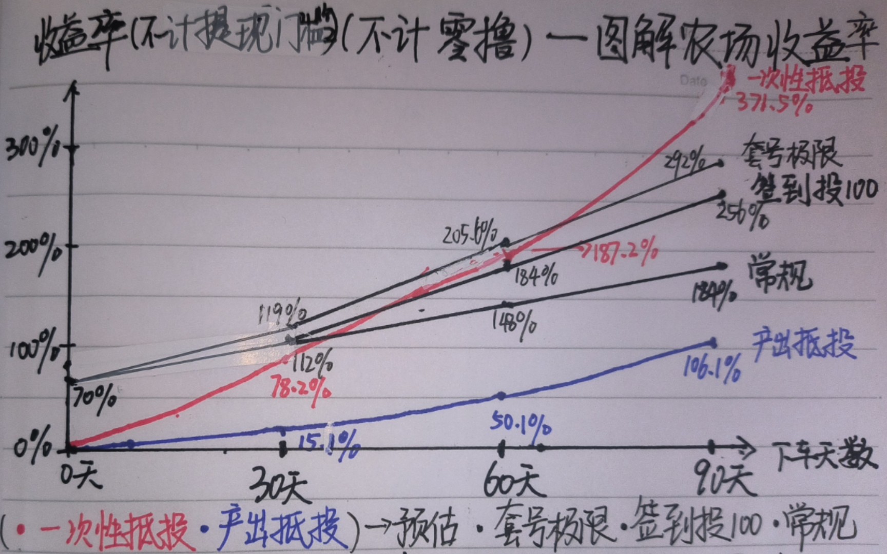 农场各玩法收益对比②:签到玩法,回本快利润率高,适合小额、多开!58天不下车回本,67天下车翻倍!哔哩哔哩bilibili