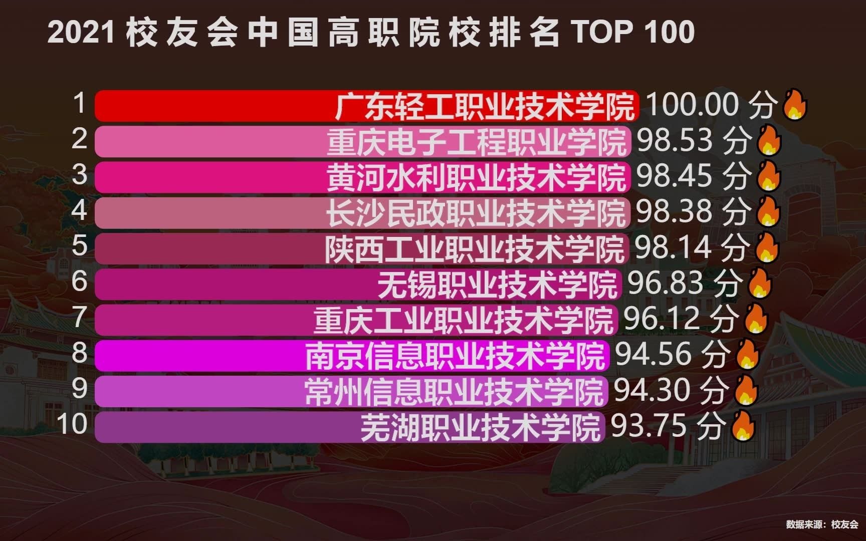 目前全国实力最强的100所高职院校,上不了本科就去上好的高职哔哩哔哩bilibili