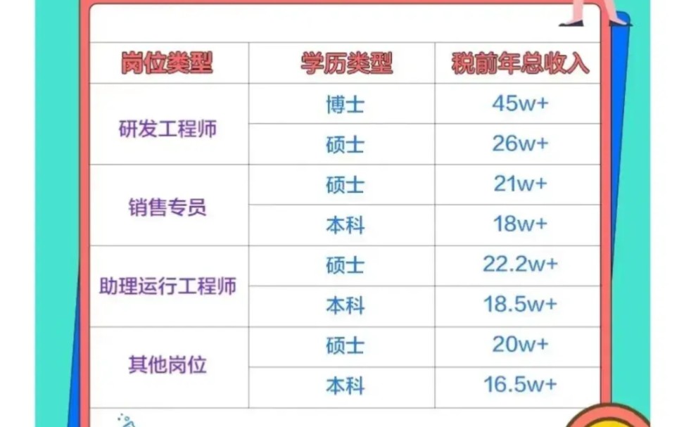 良心推荐!盘点山东那些应届本科起薪10万+的优质企业!(第一期)哔哩哔哩bilibili