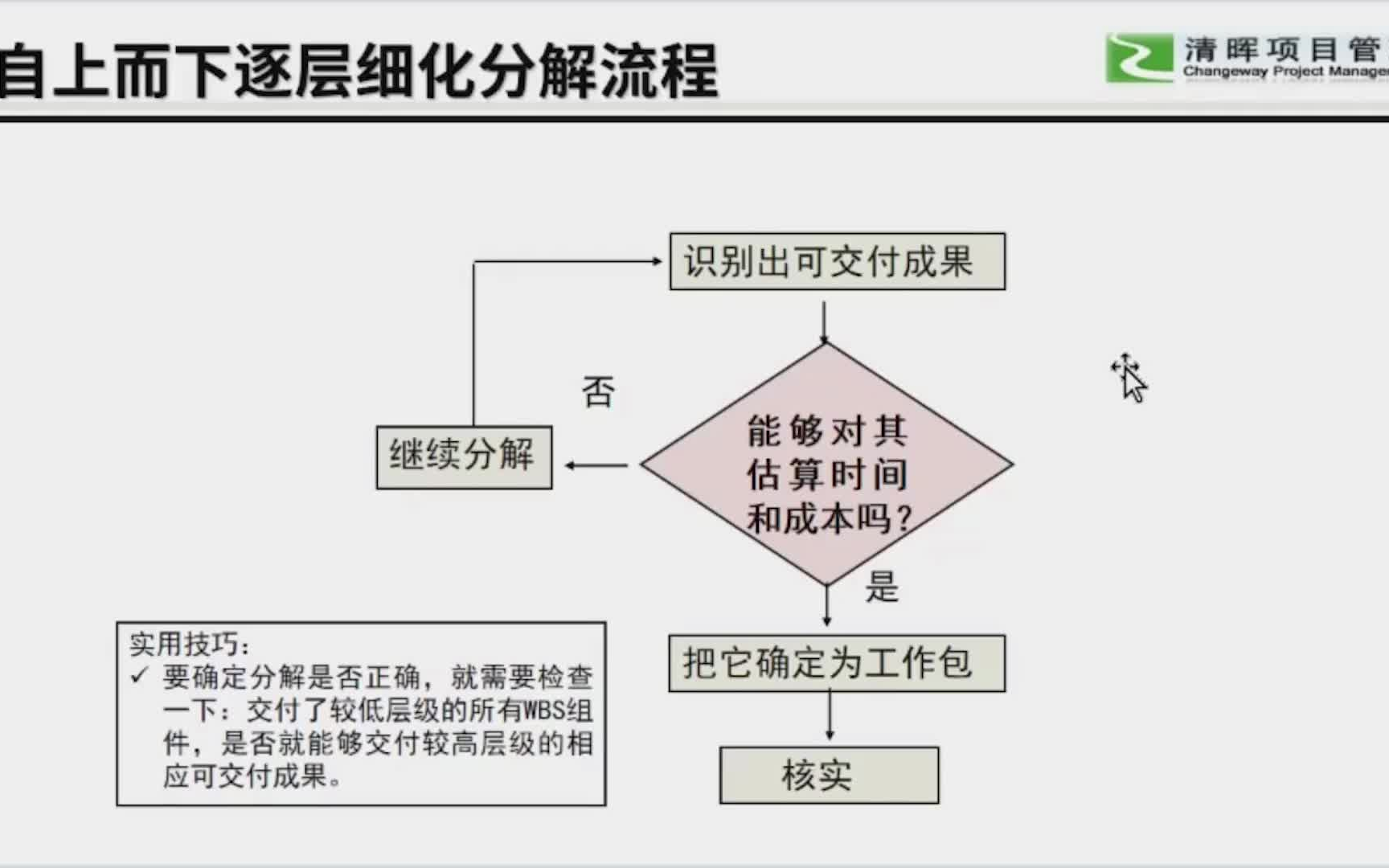 项目经理必备!零基础入门掌握WBS11.WBS分解步骤哔哩哔哩bilibili