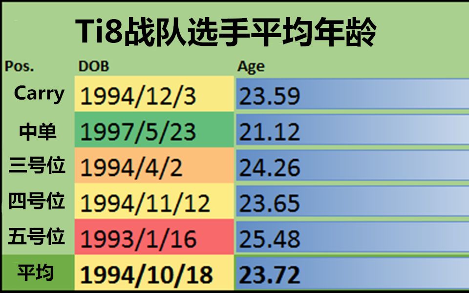 【DOTA2每日情报】Ti8中单平均年龄仅21岁+PPD举办北美挑战者办职业联赛+BTS公布巅峰联赛9直邀名单哔哩哔哩bilibili