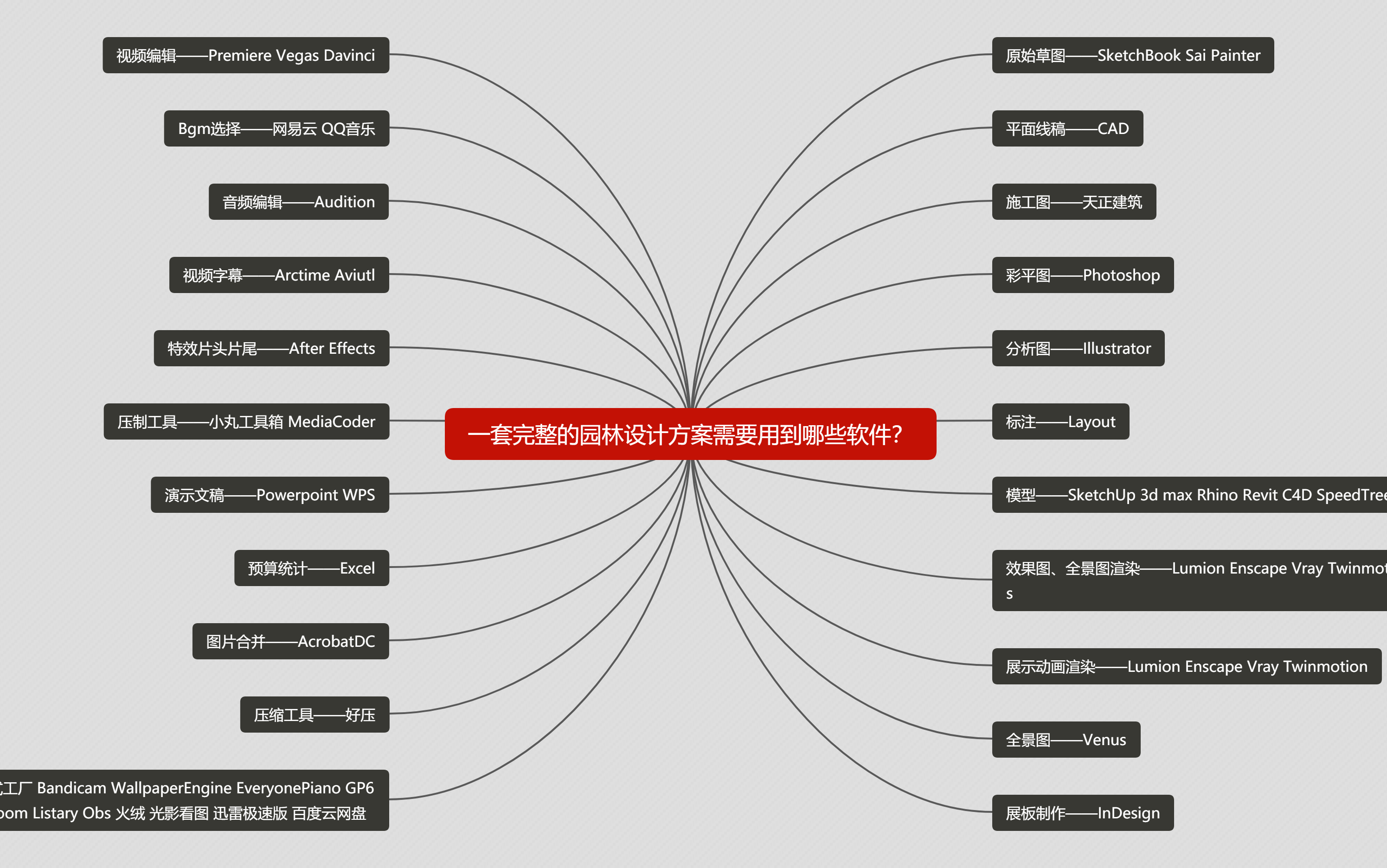 一个普通的园林设计工作者需要用到哪些软件?哔哩哔哩bilibili