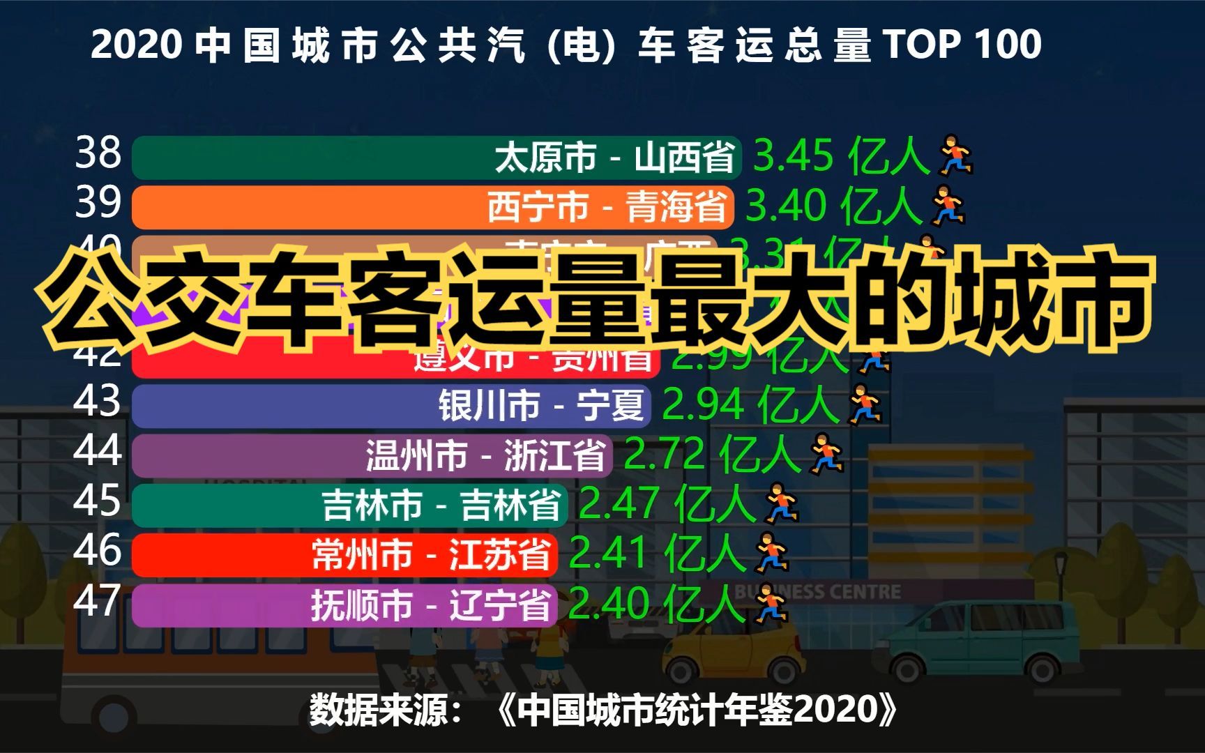 2020中国城市公交车客运总量排行榜TOP 100,成都第6,重庆第5哔哩哔哩bilibili