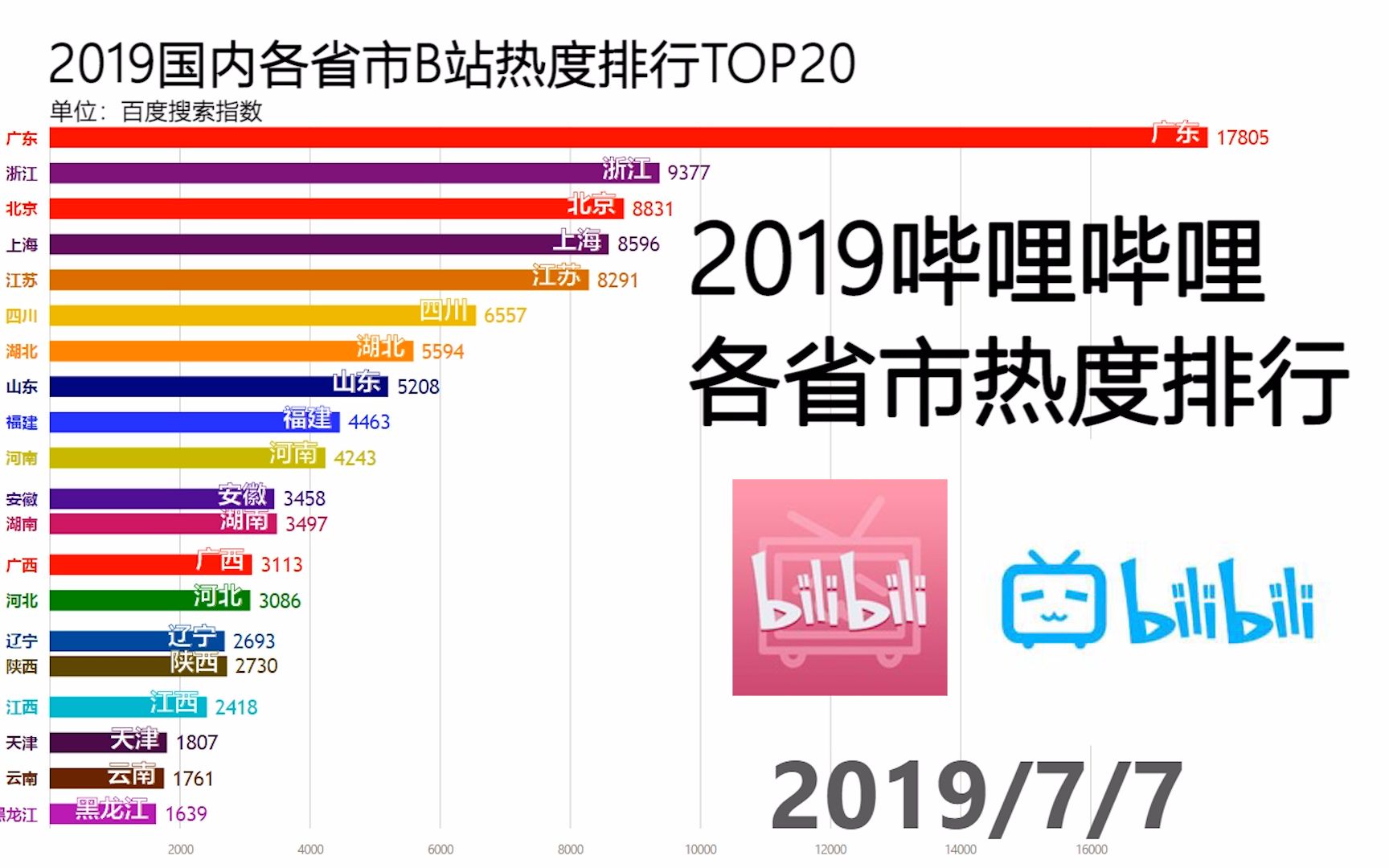 [图]2019中国哪个省市的人最关注B站？看完这份榜单就知道了！