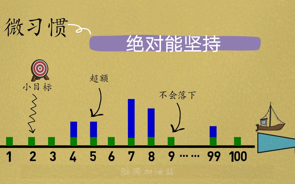 [图]微习惯助你完成想要完成的事情，没有半途而废。每天一小步，生活前进一大步。