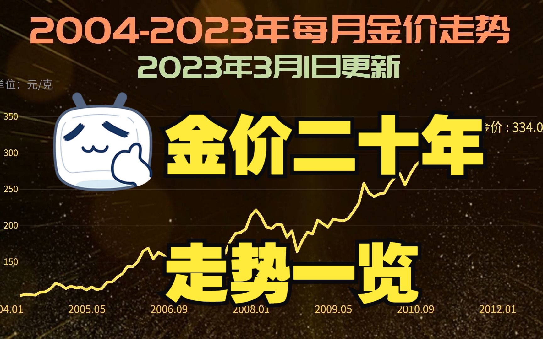 黄金买卖必看!20042023年金价走势一览.哔哩哔哩bilibili