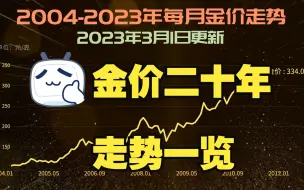 Download Video: 黄金买卖必看！2004-2023年金价走势一览。