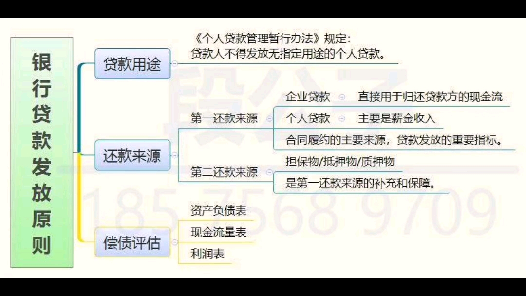 银行贷款发放原则哔哩哔哩bilibili