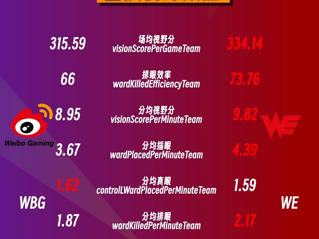 【03/10】LPL春季赛WBGvsWE赛前数据英雄联盟