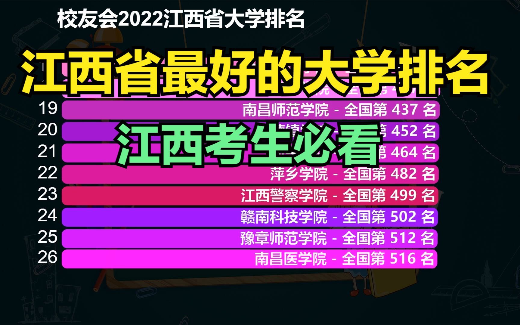 [图]江西考生必看！2022江西省大学排名，看看江西最好的大学都是谁？