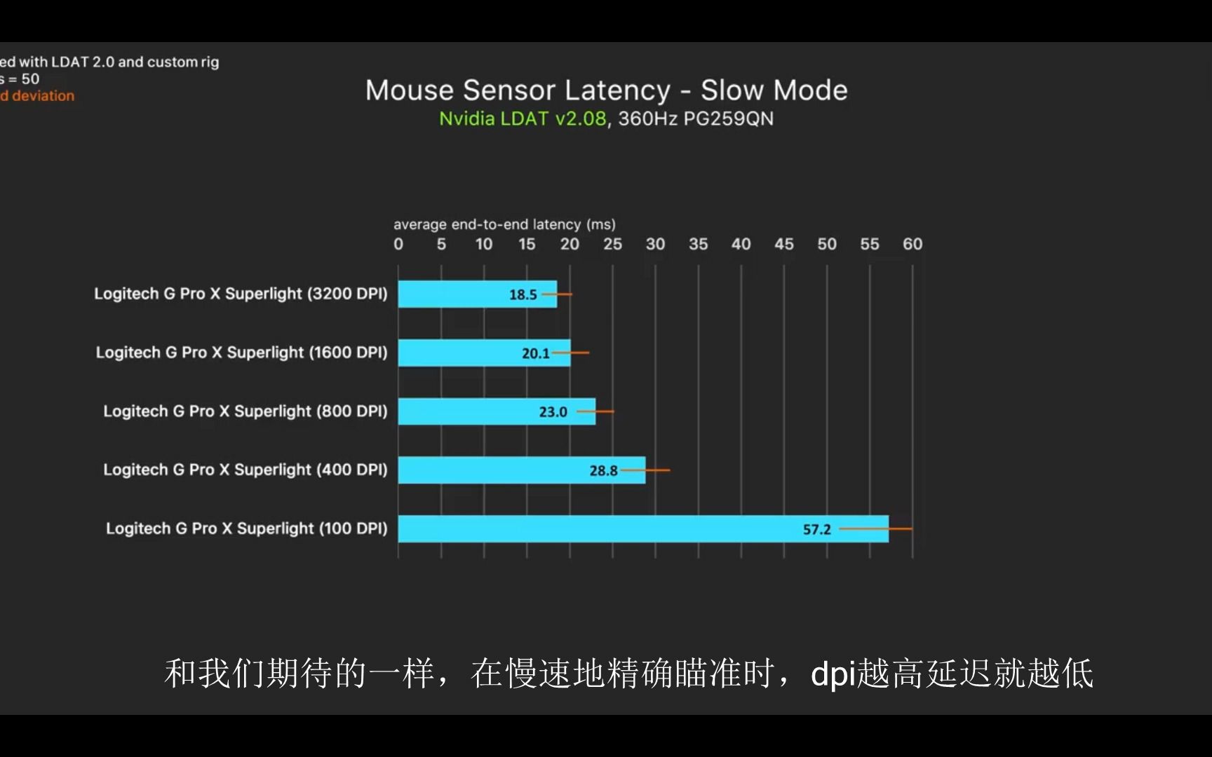 【自制中字】震惊!鼠标dpi越高,输入延迟就越低