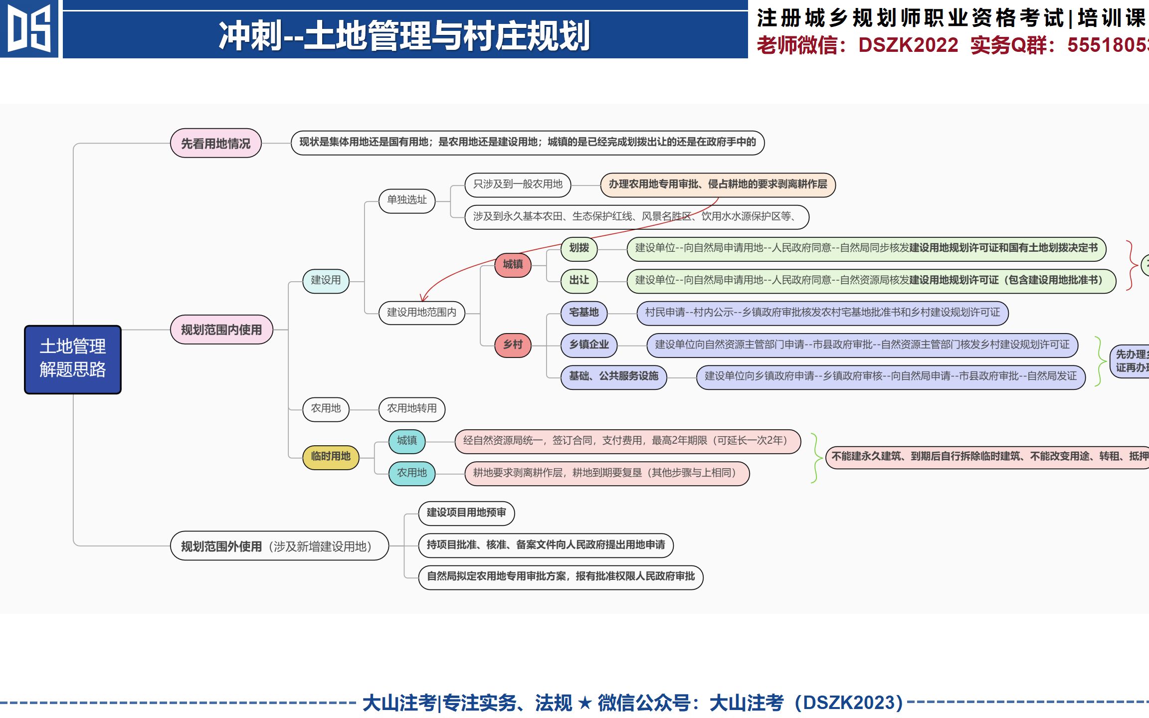 [图]大山注考|2022年B卷最后一题讲解，全网最清晰的土地管理分类讲解