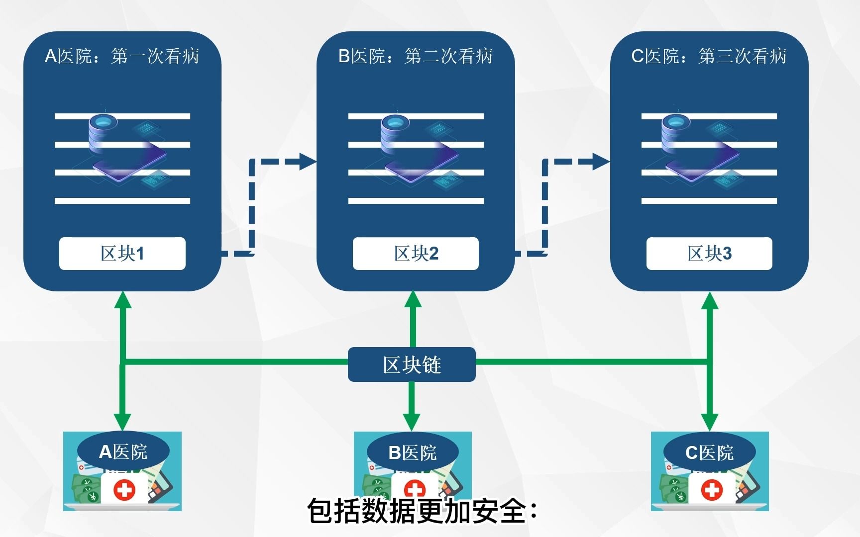 [图]为什么是需要区块链技术