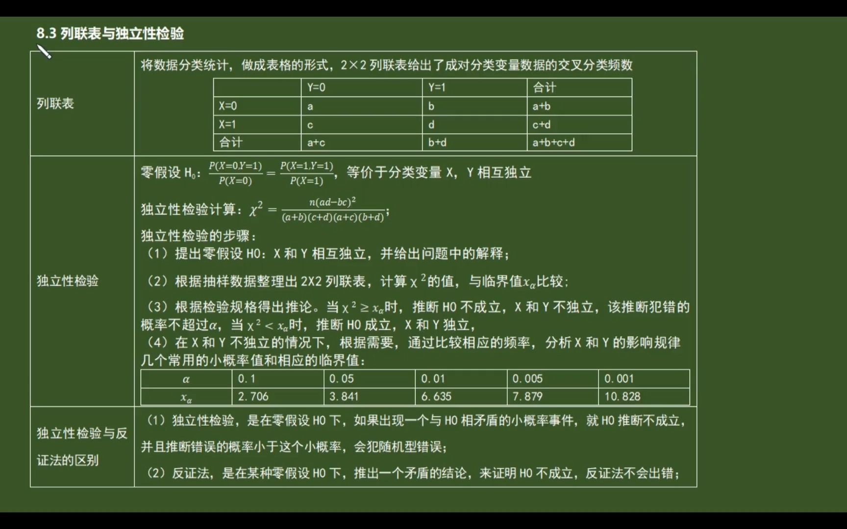 选必三:8.3列联表与独立性检验哔哩哔哩bilibili