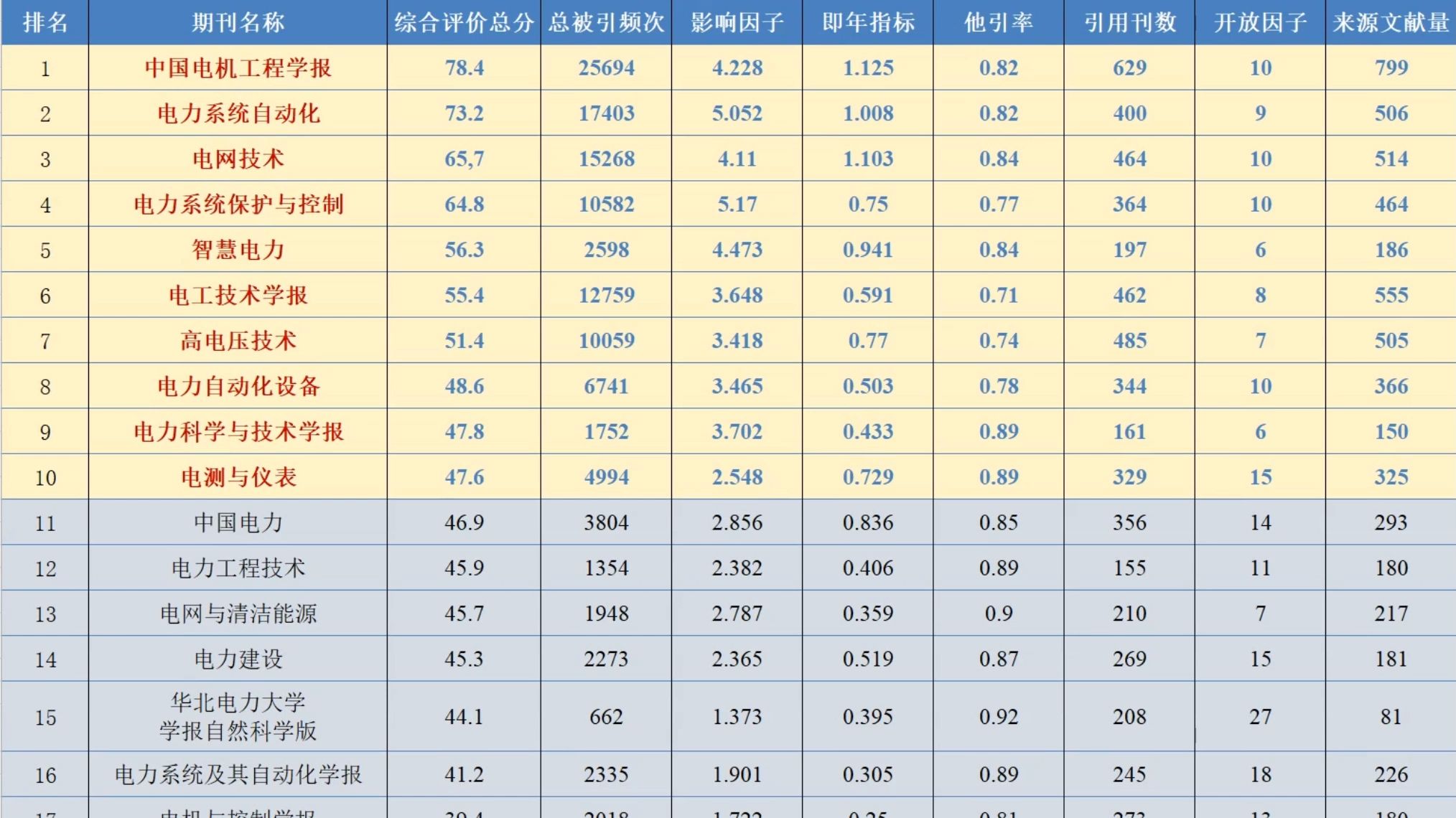 国内38种电气工程专业核心期刊排名,你会如何选择?哔哩哔哩bilibili