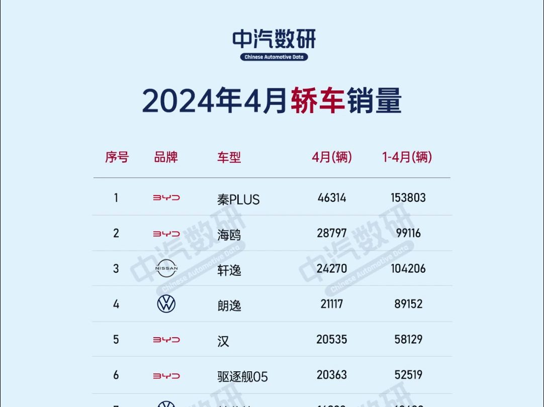 2024年4月轿车销量排行榜