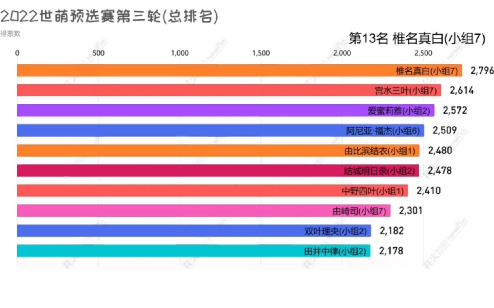 【2022世萌】预选赛第三轮总排名 数据可视化哔哩哔哩bilibili