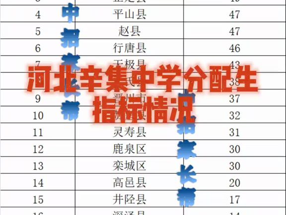 河北辛集中学分配生指标情况哔哩哔哩bilibili