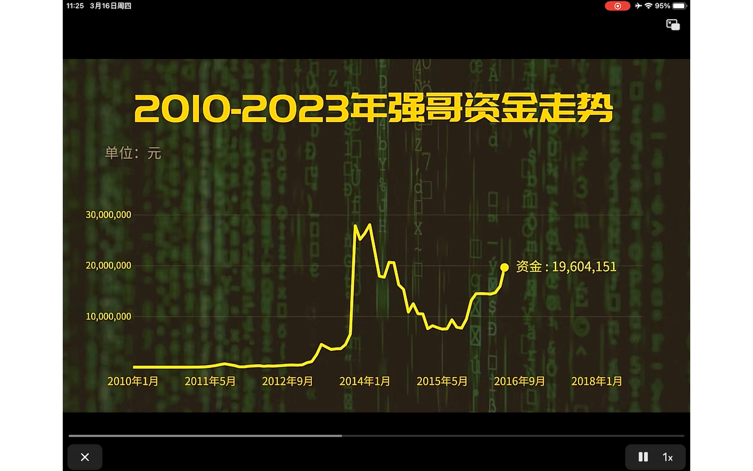 [图]我的同事在2010年买了100元的比特币，后来密码忘了，那在过去的13年里账户余额中还有多少钱？