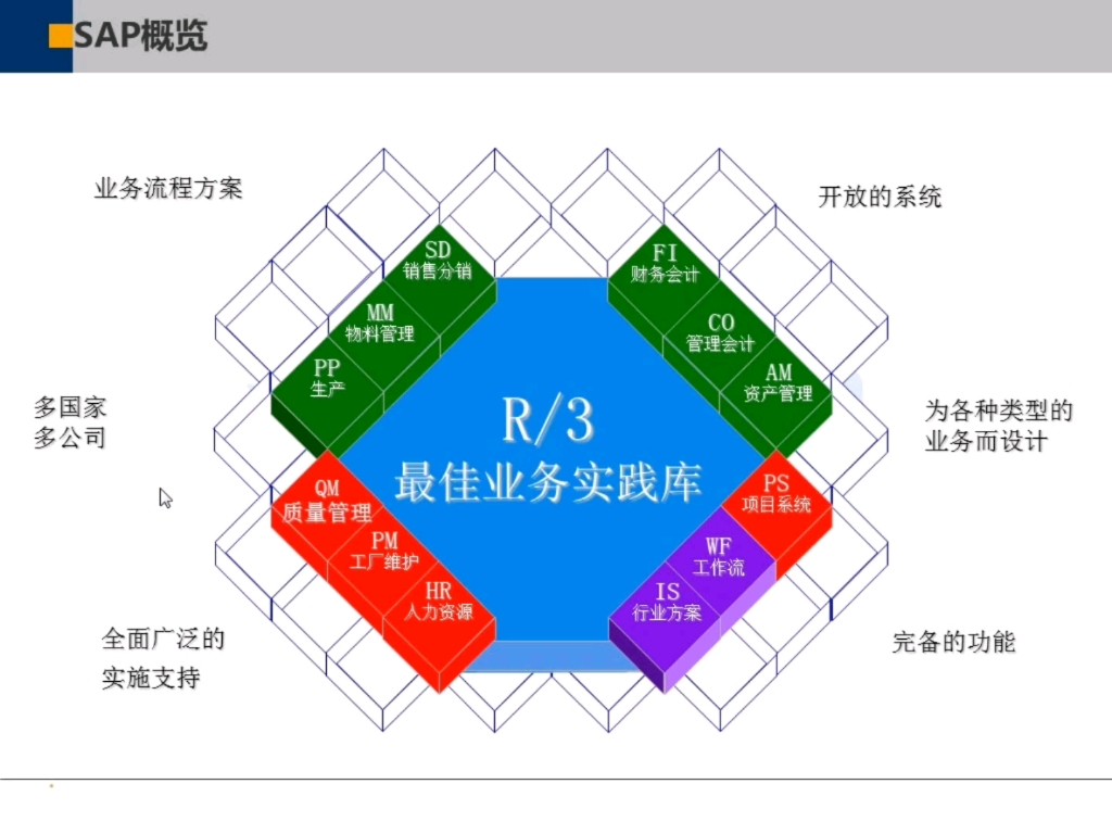 SAP入门课系列:分享内容:SAP系统基础概览讲解哔哩哔哩bilibili