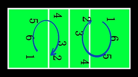 排球扫盲之轮转规则哔哩哔哩bilibili