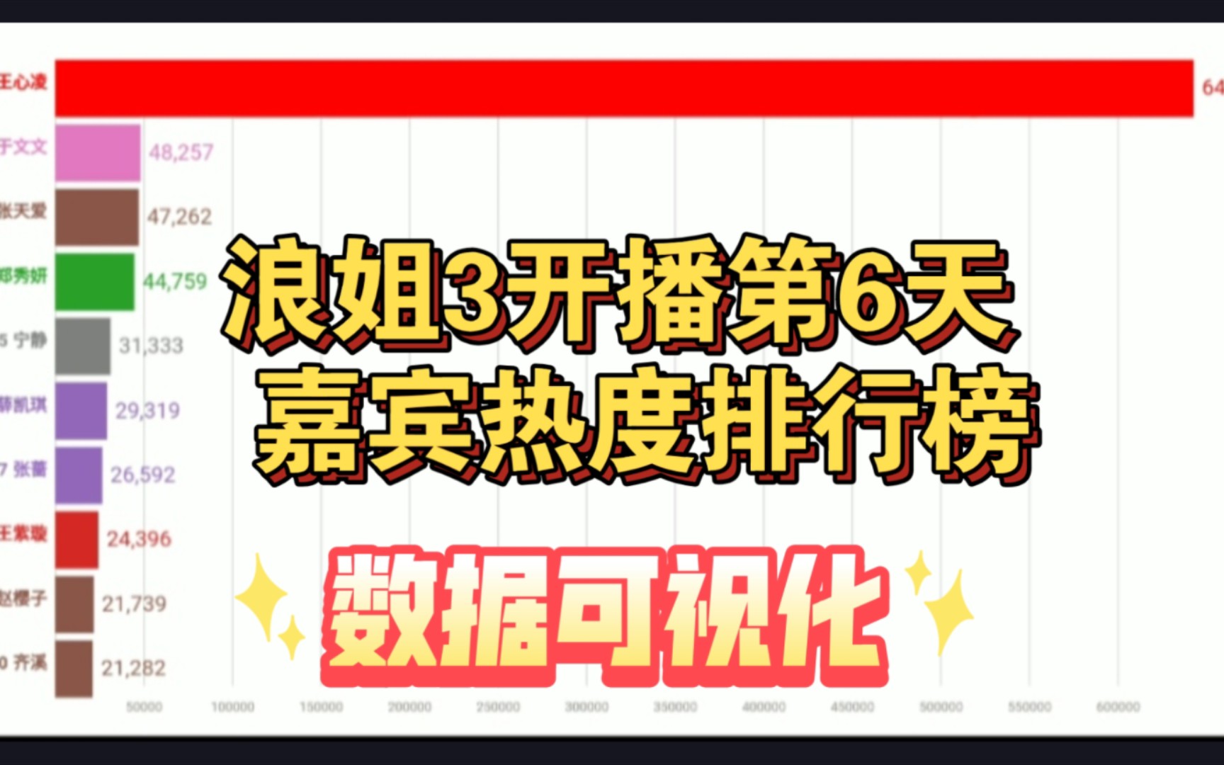 [图]浪姐3开播第6天 嘉宾热度排行榜 王心凌超级大断层 数据可视化