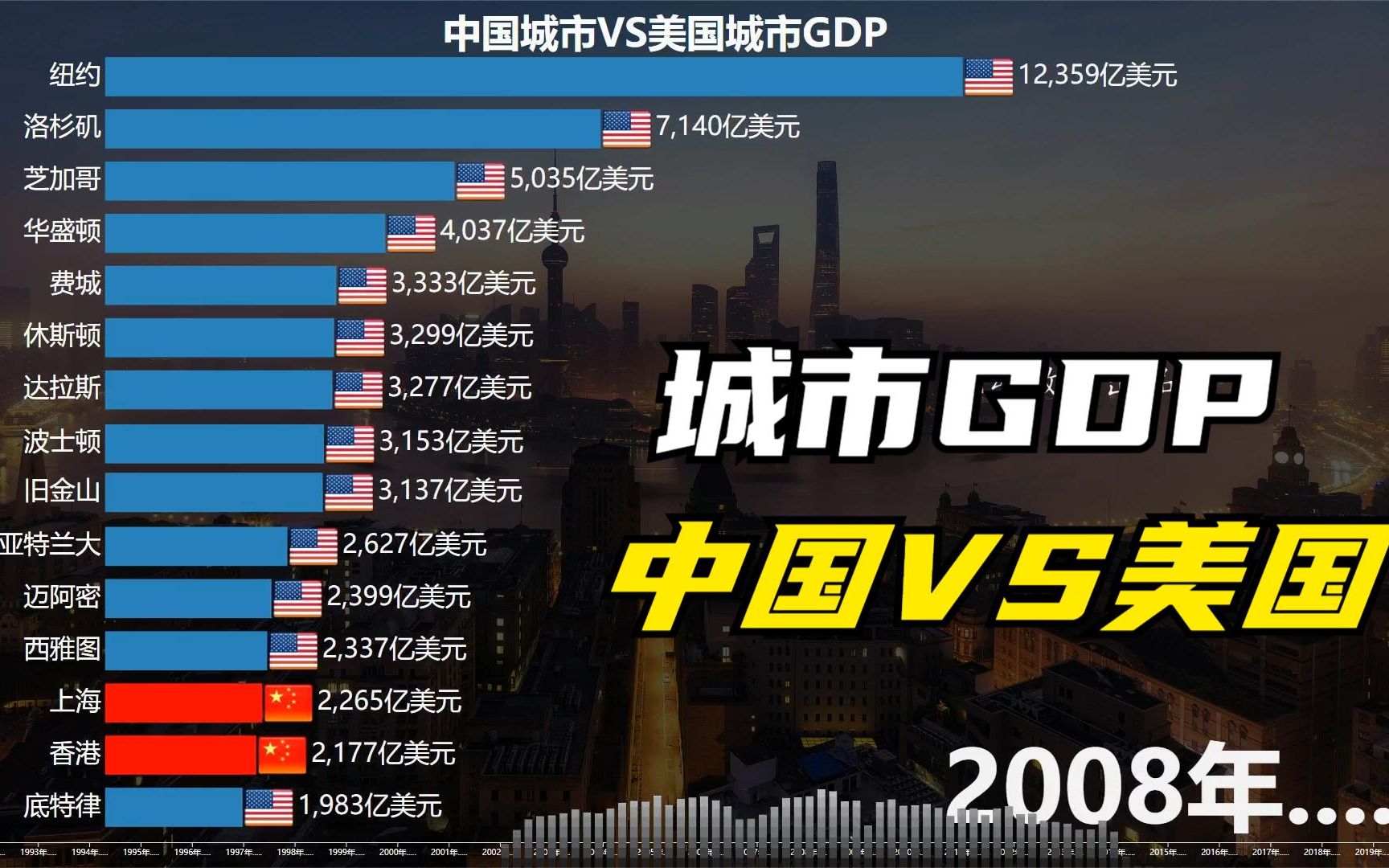 城市gdp对比中国vs美国,1991