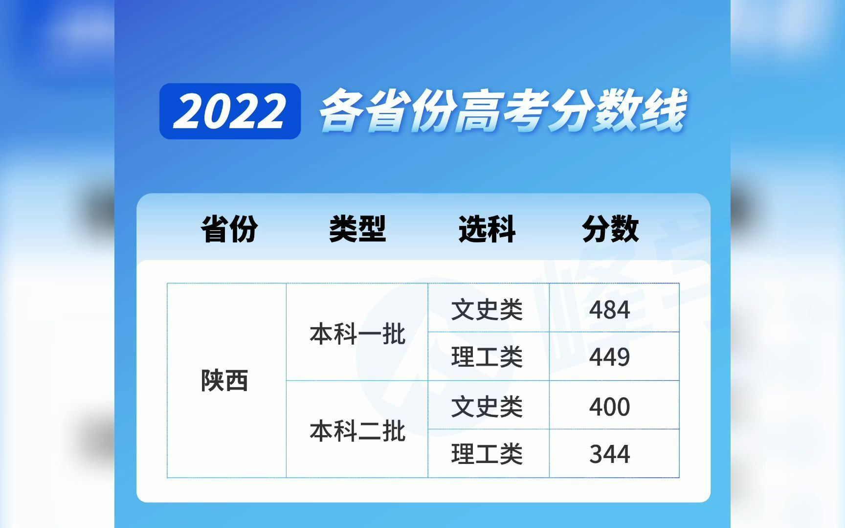 2022全国各地高考分数线已陆续公布(一)!持续更新!祝考生好运!哔哩哔哩bilibili