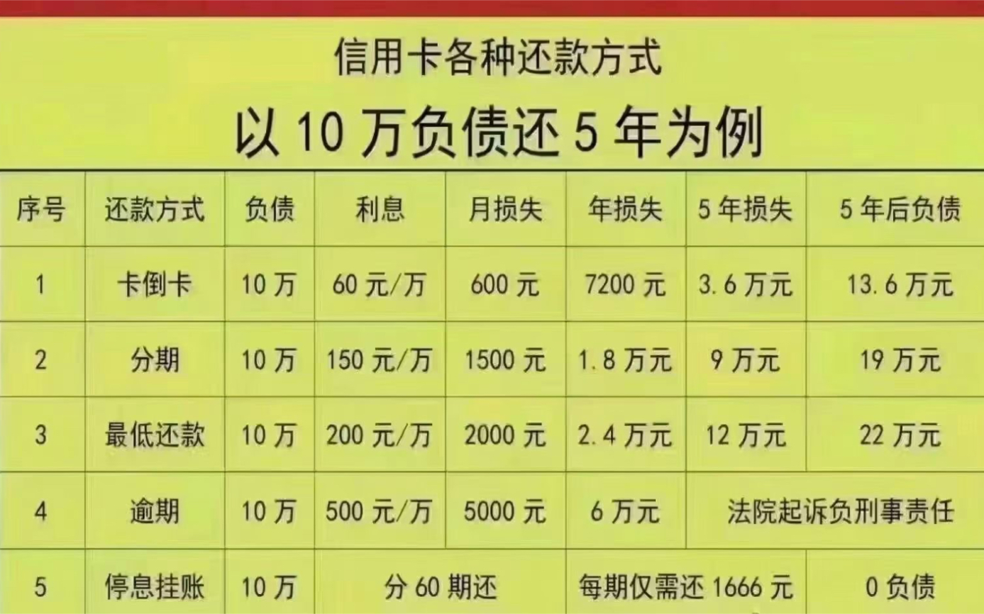 信用卡逾期!先不要着急去还,你还一部分进去,直接就抵扣利息了,说白了就是白还!哔哩哔哩bilibili