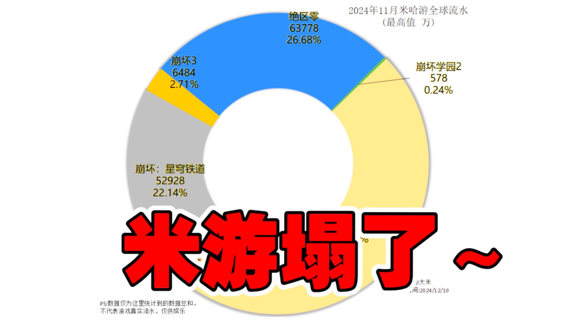 11月米哈游游戏“全球总流水”锐评,米游塌了~(￣▽￣~)~哔哩哔哩bilibili崩坏学园2